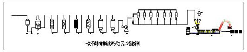 不溶性硫磺95%轉化率工藝流程示意圖